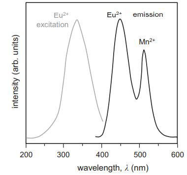 intensity (arb. units) 200 Eu+ excitation 300 Eu+ emission Mn+ 400 500 wavelength, (nm) 600