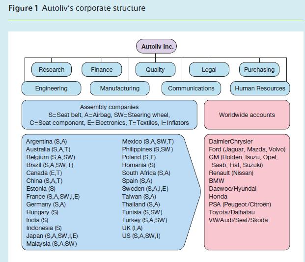 Figure 1 Autoliv's corporate structure Research Engineering Argentina (S,A) Australia (S,A,T) Belgium