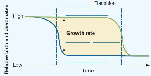 Relative birth and death rates High Low Transition Growth rate: = Time