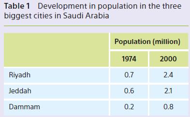 Table 1 Development in population in the three biggest cities in Saudi Arabia Riyadh Jeddah Dammam Population