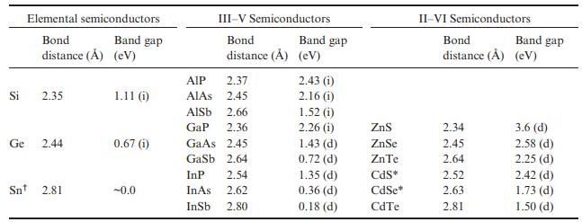 Si Ge Elemental semiconductors Bond Band gap distance () (eV) 2.35 2.44 Sn 2.81 1.11 (i) 0.67 (1) -0.0 III-V