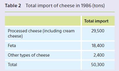 Table 2 Total import of cheese in 1986 (tons) Processed cheese (including cream cheese) Feta Other types of