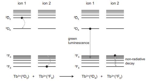5D 5D TFO Fo ion 1 ion 2 Tb+(5D3) + Tb+(7F) 5D D green luminescence Fo ion 1 TF6 ion 2 Tb (5D) Tb+ (7F)