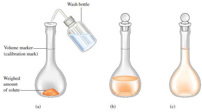 Volume marker- (calibration mark) Weighed amount of solute- (a) Wash bottle (b) (c)