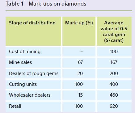 Table 1 Mark-ups on diamonds Stage of distribution Cost of mining Mine sales Dealers of rough gems Cutting