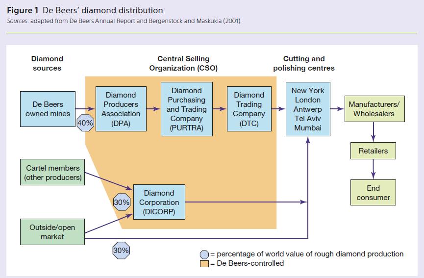 Figure 1 De Beers' diamond distribution Sources: adapted from De Beers Annual Report and Bergenstock and
