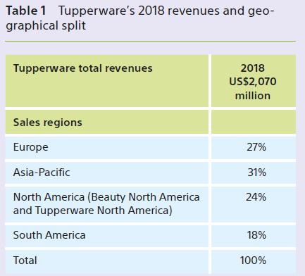 Table 1 Tupperware's 2018 revenues and geo- graphical split Tupperware total revenues Sales regions Europe