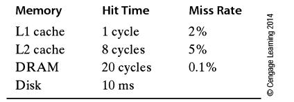 Memory L1 cache L2 cache DRAM Disk Hit Time 1 cycle 8 cycles 20 cycles 10 ms Miss Rate 2% 5% 0.1% O Cengage