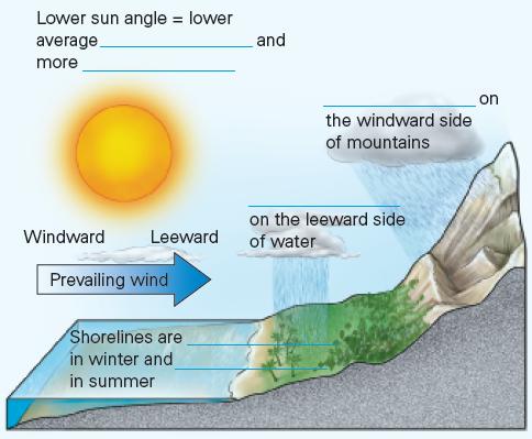 Lower sun angle = lower average more Windward Leeward Prevailing wind Shorelines are in winter and in summer