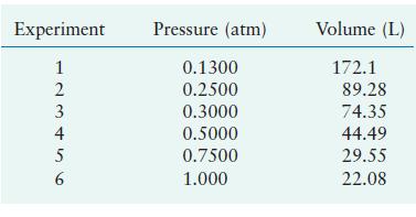 Experiment 123456 2 4 5 Pressure (atm) 0.1300 0.2500 0.3000 0.5000 0.7500 1.000 Volume (L) 172.1 89.28 74.35