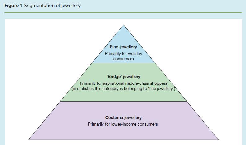 Figure 1 Segmentation of jewellery Fine jewellery Primarily for wealthy consumers 'Bridge' jewellery