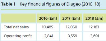 Table 1 Key financial figures of Diageo (2016-18) Total net sales Operating profit 2016 (m) 2017 (m) 10,485