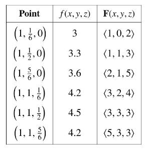 Point (1,2,0) (1, 1,0) (1,3,0) (1,1,1) (1, 1, 1) (1,1,2) f(x, y,z) 3 3.3 3.6 4.2 4.5 4.2 F(x, y, z) (1,0, 2)