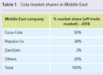 Table 1 Cola market shares in Middle East Middle East company Coca-Cola Pepsico Co ZamZam Others Total %