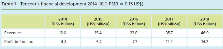 Table 1 Tencent's financial development 2014-18 (1 RMB = 0.15 US$) Revenues Profit before tax 2014 (US$