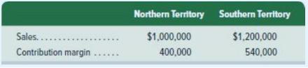 Sales..... Contribution margin.... Northern Territory $1,000,000 400,000 Southern Territory $1,200,000 540,000