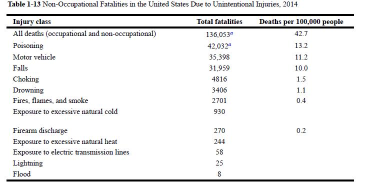 Table 1-13 Non-Occupational Fatalities in the United States Due to Unintentional Injuries, 2014 Injury class