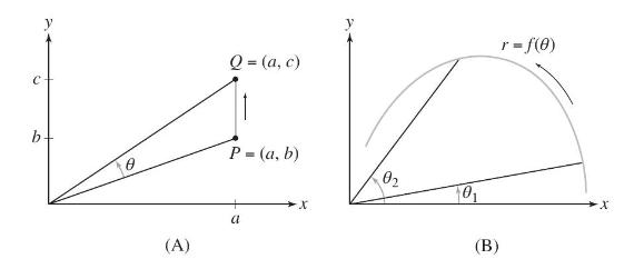 b- 0 (A) Q = (a, c) ID P = (a, b) 01 a X (B) r = f(0) -X