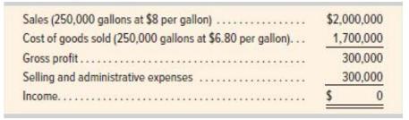 Sales (250,000 gallons at $8 per gallon) Cost of goods sold (250,000 gallons at $6.80 per gallon)... Gross