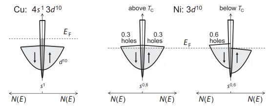 Cu: 4s3d10 N(E) EF d10 N(E) above To 0.3 0.3 holes holes 1 N(E) $0.6 Ni: 3d10 N(E) EF below Tc 0.6 holes N(E)