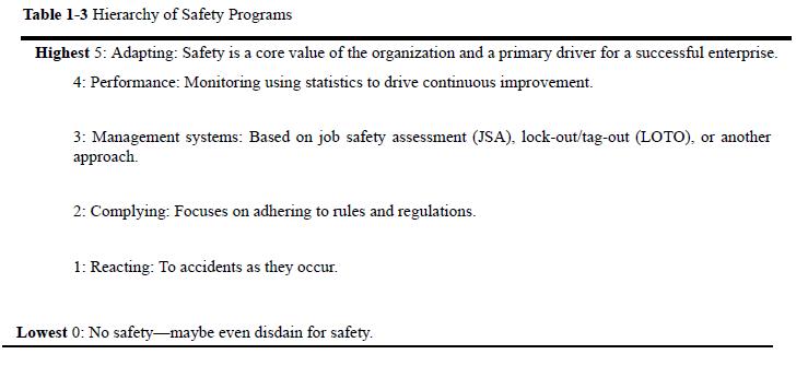 Table 1-3 Hierarchy of Safety Programs Highest 5: Adapting: Safety is a core value of the organization and a