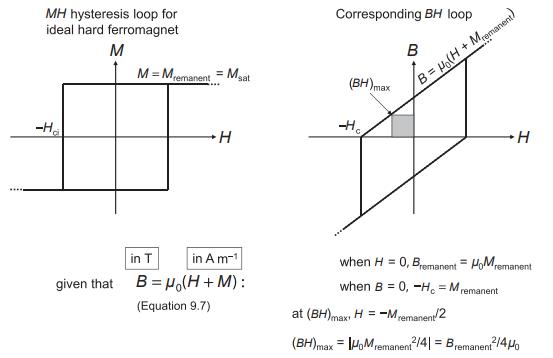MH hysteresis loop for ideal hard ferromagnet M -Ha given that M = Mremanent Mat +H in T in Am- B = H (H+M):