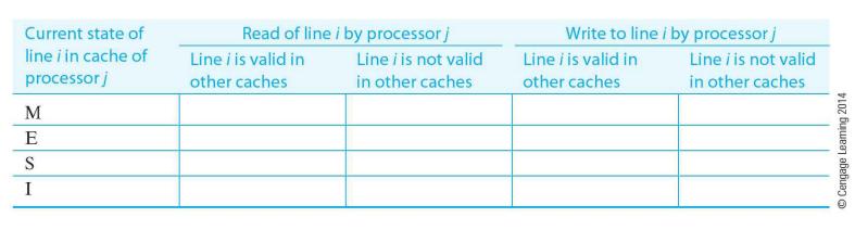 Current state of line i in cache of processorj M E S I Read of line i by processorj Line i is valid in other