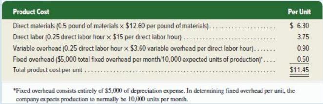 Product Cost Direct materials (0.5 pound of materials x $12.60 per pound of materials).... Direct labor (0.25