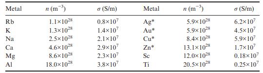 Metal Rb K Na Ca Mg Al n (m) 1.11028 1.3x1028 2.51028 4.6x1028 8.6x1028 18.0x1028  (S/m) 0.8107 1.4x107