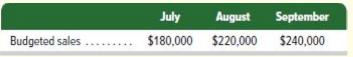 Budgeted sales... July $180,000 August $220,000 $220,000 September $240,000