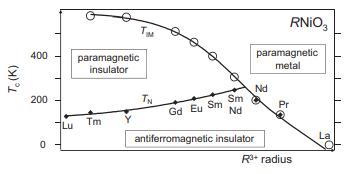 T. (K) 400 200 0 Lu paramagnetic insulator Tm T TN Gd Eu Sm Sm Nd antiferromagnetic insulator RNIO