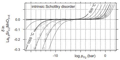 in Lao.8Sr0.2 MnO3+5 0.0 -0.1 -0.2 -0.3 intrinsic Schottky disorder 1000 C -10 500 C log Po (bar) 0