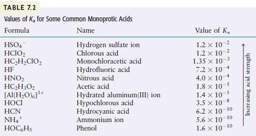 TABLE 7.2 Values of K for Some Common Monoprotic Acids Formula Name Hydrogen sulfate ion Chlorous acid HSO4