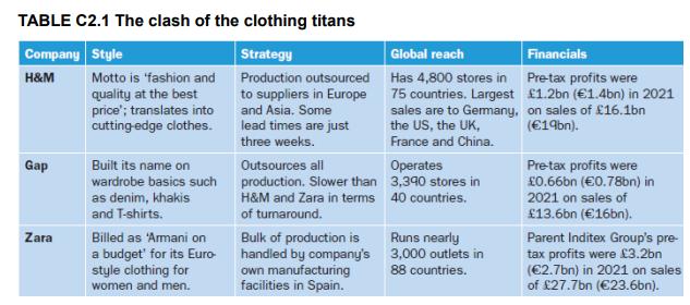 TABLE C2.1 The clash of the clothing titans Company Style Strategy H&M Production outsourced to suppliers in