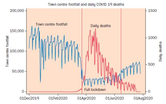 Town centre footfall 200,000- 150,000 100,000 50,000 Town centre footfall and daily COVID 19 deaths Town