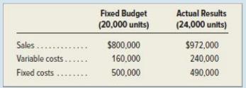 Sales... Variable costs Fixed costs... Fixed Budget (20,000 units) $800,000 160,000 500,000 Actual Results