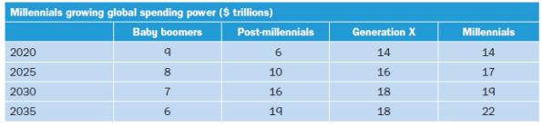 Millennials growing global spending power ($ trillions) Baby boomers 9 8 7 2020 2025 2030 2035 6