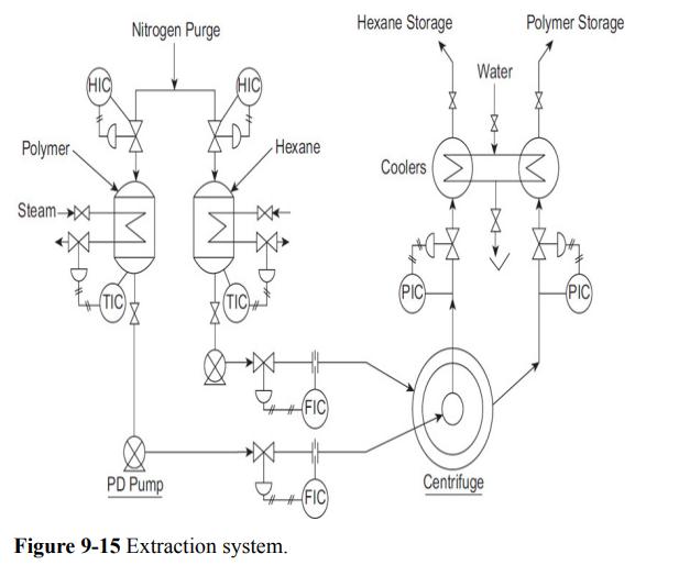 Polymer Steam- HIC (TIC) Nitrogen Purge PD Pump HIC (TIC) Hexane FIC #FIC Figure 9-15 Extraction system.