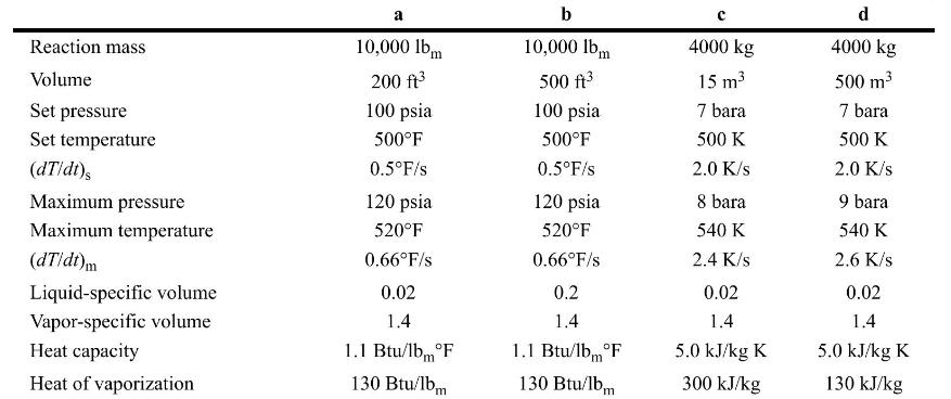 Reaction mass Volume Set pressure Set temperature (dT/dt)s Maximum pressure Maximum temperature (dT/dt)m