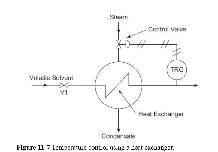 Volatile Solvent V1 Steam DH Control Valve TRC Heat Exchanger Condensate Figure 11-7 Temperature control