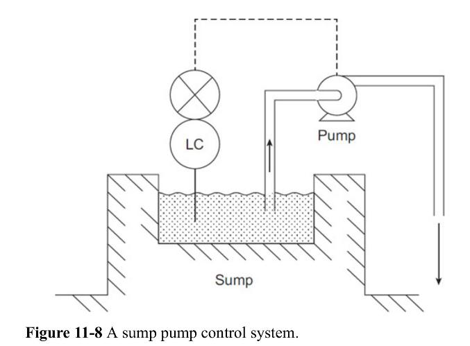 LC Sump Figure 11-8 A sump pump control system. Pump
