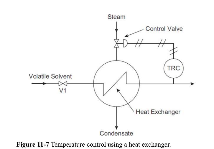 Volatile Solvent V1 Steam Control Valve TRC Heat Exchanger Condensate Figure 11-7 Temperature control using a