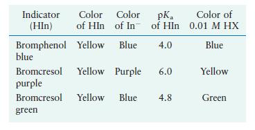pK Color of of HIn 0.01 M HX 4.0 Blue Indicator Color Color (HIn) of HIn of In Bromphenol Yellow Blue blue