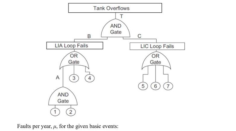 B LIA Loop Fails OR Gate A 1 AND Gate 3 2 4 Tank Overflows T AND Gate Faults per year, , for the given basic