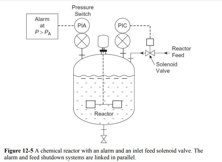 Alarm at P> PA Pressure Switch PIA Reactor PIC Reactor Feed Solenoid Valve Figure 12-5 A chemical reactor