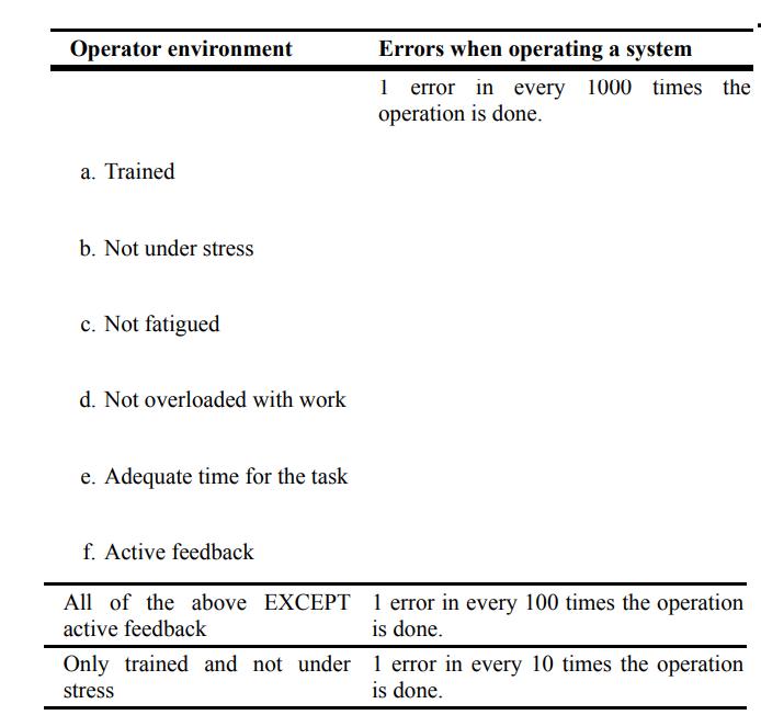 Operator environment a. Trained b. Not under stress c. Not fatigued d. Not overloaded with work e. Adequate