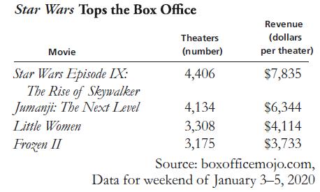 Star Wars Tops the Box Office Movie Star Wars Episode IX: The Rise of Skywalker Jumanji: The Next Level