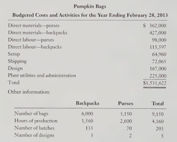 Pumpkin Bags Budgeted Costs and Activities for the Year Ending February 28, 2013 Direct materials purses