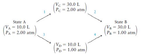 State A (VA = 10.0 L PA= 2.00 atm/ (Vc = 30.0 L Pc = 2.00 atm, VD = 10.0 L PD 1.00 atm/ = State B (VB = 30.0