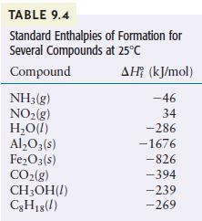 TABLE 9.4 Standard Enthalpies Several Compounds at 25C Compound NH3(g) NO(g) HO(1) AlO3(s) FeO3(s) CO(g)